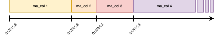 Versionning des collections