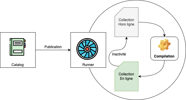 Cycle de vie d'une collection
